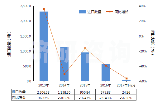 2013-2017年2月中國氯化鈣(HS28272000)進(jìn)口量及增速統(tǒng)計(jì) 2013-2017年2月中國氯化鈣(HS28272000)進(jìn)口量及增速統(tǒng)計(jì)